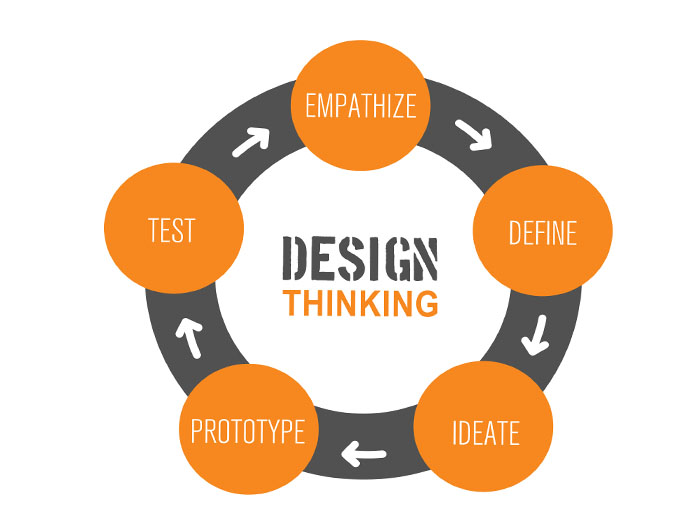 Princípios do design thinking. Fonte: slowottawa.ca